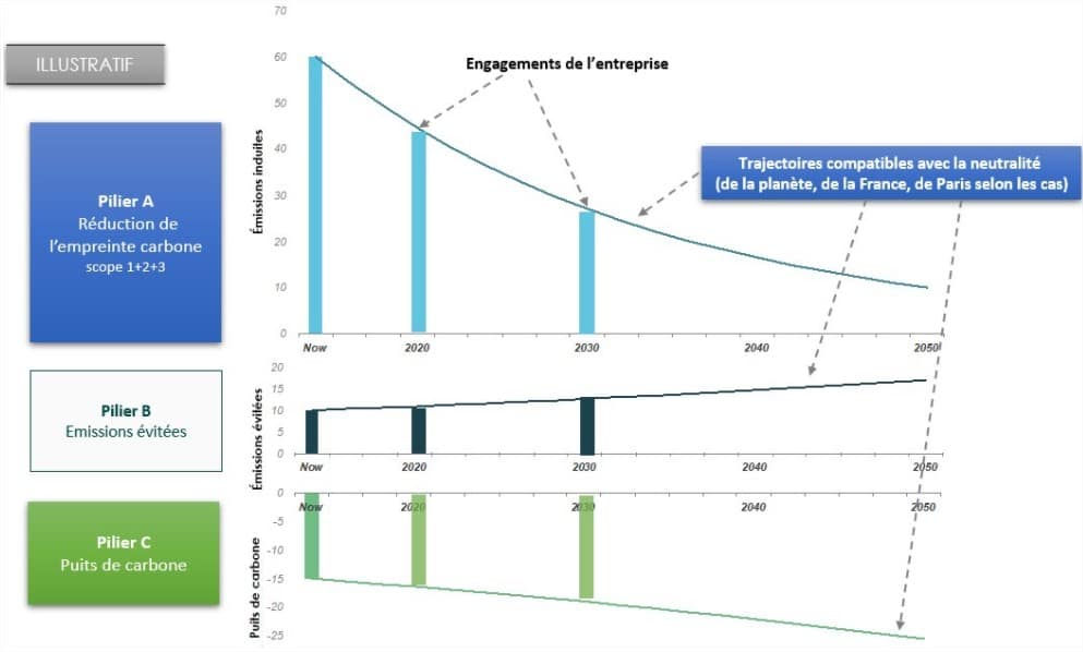 Engagement de l'entreprise les 3 pilier de la neutralité carbone par Net Zero Initiative