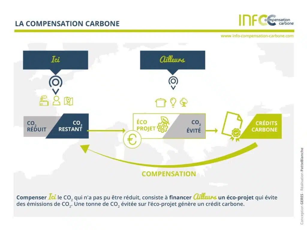 Schema explication compensation carbone - illustration INFCC