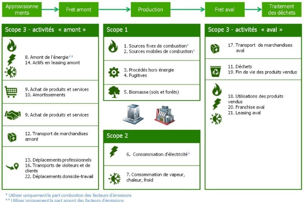 les 3 scopes pour le calcul de son empreinte carbone