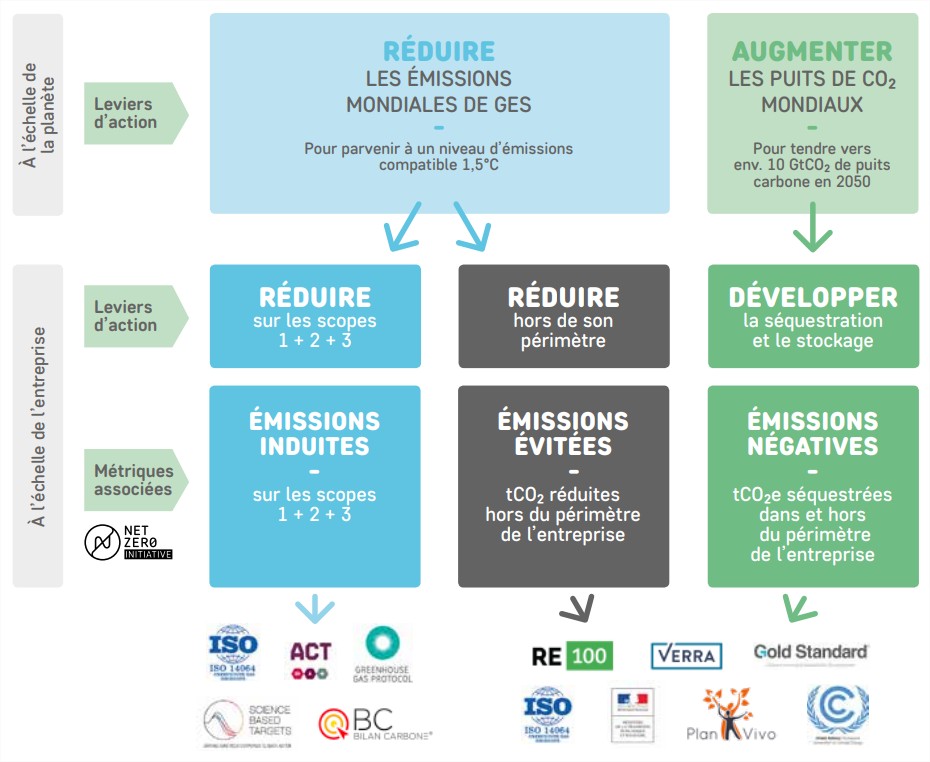 les trois indicateurs de la neutralité carbone par la Net Zero Initiative