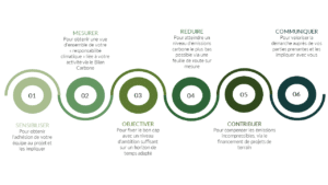 Démarche d'accompagnement de la Fondation GoodPlanet pour une Stratégie de Neutralité Carbone